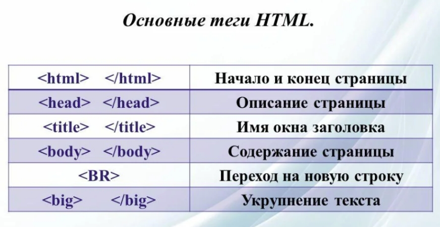 Основные языки html. Базовые Теги html. Теги языка html. Теги html полный список. Основные Теги CSS.