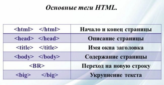 Необходимые теги языка HTML
